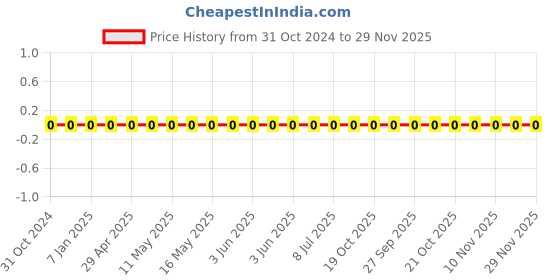 robu.in 0603B104K160CT-WALSIN-SMD Multilayer Ceramic Capacitor, 0.1 µF, 16 V, 0603 [1608 Metric], ± 10%, X7R Price History Graph from 31 Oct 2024 to 29 Nov 2025