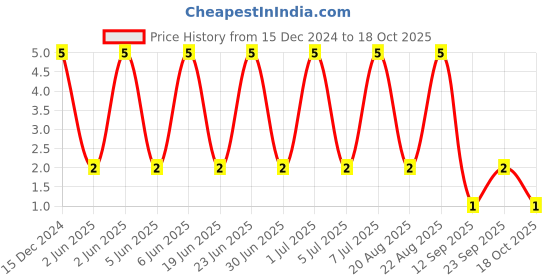 robu.in 0603B104K250CT – WALSIN – MLCC SMD Capacitor – 0.1µF, 25 V, 0603 Price History Graph from 15 Dec 2024 to 17 Oct 2025