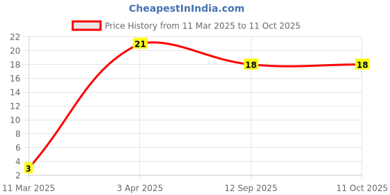 robu.in 0603B104K500CT – WALSIN – MLCC SMD Capacitor – 0.1F, 50 V, 0603 ( Pack of 10) Price History Graph from 11 Mar 2025 to 10 Oct 2025