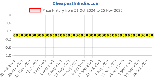 robu.in 0603B224K160CT-WALSIN-SMD Multilayer Ceramic Capacitor, General Purpose, 0.22 µF, 16 V, 0603 [1608 Metric], ± 10%, X7R Price History Graph from 31 Oct 2024 to 25 Nov 2025