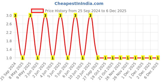 robu.in 0603B225K250NT-FH -25V 2.2uF X7R±10% 0603 Multilayer Ceramic Capacitors MLCC – SMD/SMT ROHS Price History Graph from 25 Sep 2024 to 5 Dec 2025