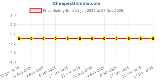 robu.in 0603B391K500NT-FH-50V 390pF X7R ±10% 0603 Multilayer Ceramic Capacitors MLCC – SMD/SMT ROHS Price History Graph from 11 Jun 2025 to 27 Nov 2025
