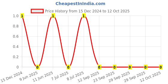 robu.in 0603B471K500CT – WALSIN – MLCC SMD Capacitor – 470 pF, 50 V, 0603 Price History Graph from 15 Dec 2024 to 11 Oct 2025