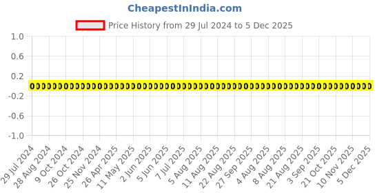 robu.in 0603B473K160CT-WALSIN-SMD Multilayer Ceramic Capacitor, 0.047 µF, 16 V, 0603 [1608 Metric], ± 10%, X7R Price History Graph from 29 Jul 2024 to 5 Dec 2025