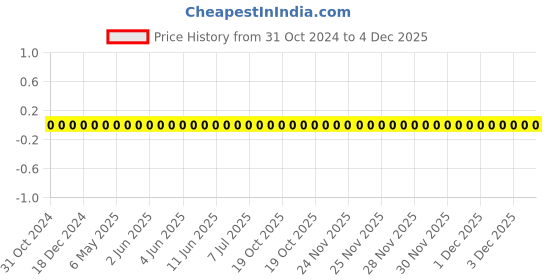 robu.in 0603B474K250CT-WALSIN-SMD Multilayer Ceramic Capacitor, 0.47 µF, 25 V, 0603 [1608 Metric], ± 10%, X7R Price History Graph from 31 Oct 2024 to 4 Dec 2025