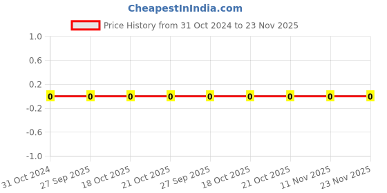 robu.in 0603B682K500AT-FH-SMD Multilayer Ceramic Capacitor, 6800 pF, 50 V, 0603 [1608 Metric], ± 10%, X7R Price History Graph from 31 Oct 2024 to 23 Nov 2025