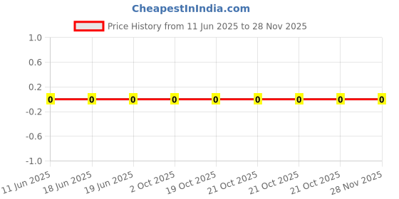 robu.in 0603B682K500NT-FH-50V 6.8nF X7R ±10% 0603 Multilayer Ceramic Capacitors MLCC – SMD/SMT ROHS Price History Graph from 11 Jun 2025 to 26 Nov 2025