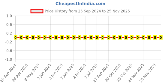 robu.in 0603CG4R7B500NT-FH -50V 4.7pF C0G 0603 Multilayer Ceramic Capacitors MLCC – SMD/SMT ROHS Price History Graph from 25 Sep 2024 to 25 Nov 2025