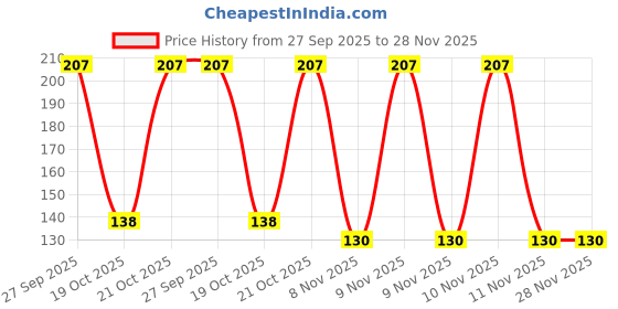 robu.in 0603CS-18NXJLU Wirewound Inductor Price History Graph from 27 Sep 2025 to 28 Nov 2025