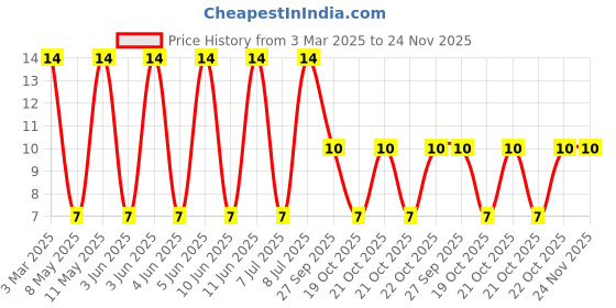 robu.in 0603CS-27NXJLU-COILCRAFT-0603CS-27NXJLU-Wirewound Inductor, 27 nH, 0.22 ohm, 2.8 GHz, 600 mA, 0603 [1608 Metric], 0603CS Series Price History Graph from 3 Mar 2025 to 23 Nov 2025