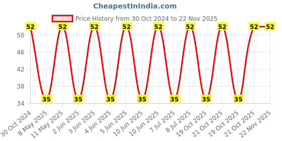 robu.in 0603CS-68NXGLW-COILCRAFT-Wirewound Inductor, 68 nH, 0.34 ohm, 1.7 GHz, 600 mA, 0603 [1608 Metric] Price History Graph from 30 Oct 2024 to 22 Nov 2025
