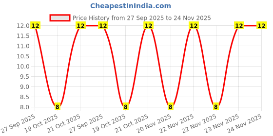 robu.in 0603CT-3N0XJRW-COILCRAFT-0603CT-3N0XJRW-Wirewound Inductor, 3 nH, 0.039 ohm, 10.7 GHz, 1.6 A, 0603 [1608 Metric], 0603CT Series Price History Graph from 27 Sep 2025 to 24 Nov 2025