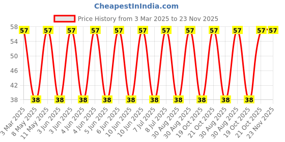 robu.in 0603DC-75NXJRW-COILCRAFT-0603DC-75NXJRW-Wirewound Inductor, AEC-Q200, 75 nH, 0.396 ohm, 1.6 GHz, 860 mA, 0603 [1608 Metric], 0603DC Series Price History Graph from 3 Mar 2025 to 23 Nov 2025