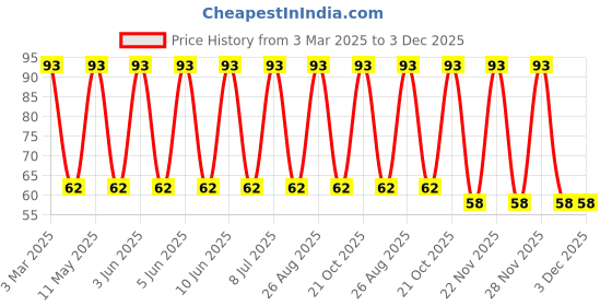 robu.in 0603HP-15NXGLU-COILCRAFT-0603HP-15NXGLU-Wirewound Inductor, 15 nH, 0.078 ohm, 3.6 GHz, 1.2 A, 0603 [1608 Metric], 0603HP Series Price History Graph from 3 Mar 2025 to 2 Dec 2025