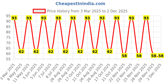 robu.in 0603HP-15NXJLW-COILCRAFT-0603HP-15NXJLW-Wirewound Inductor, 15 nH, 0.078 ohm, 3.6 GHz, 1.2 A, 0603 [1608 Metric], 0603HP Series Price History Graph from 3 Mar 2025 to 2 Dec 2025