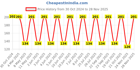 robu.in 0603HP-18NXGLW-COILCRAFT-Wirewound Inductor, 18 nH, 0.066 ohm, 3.3 GHz, 1.2 A, 0603 [1608 Metric] Price History Graph from 30 Oct 2024 to 26 Nov 2025