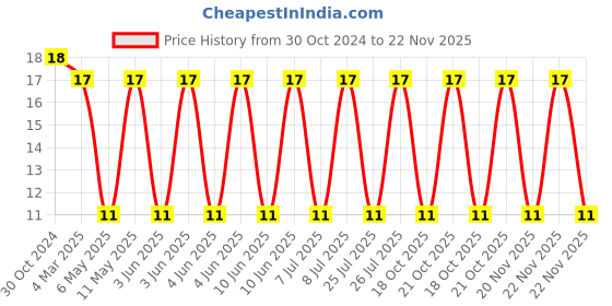 robu.in 0603LS-102XGRC-COILCRAFT-Wirewound Inductor, 1 µH, 0.81 ohm, 190 MHz, 400 mA, 0603 [1608 Metric] Price History Graph from 30 Oct 2024 to 22 Nov 2025