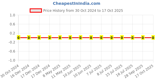 robu.in 0603N100J500CT-WALSIN-SMD Multilayer Ceramic Capacitor, 10 pF, 50 V, 0603 [1608 Metric], ± 5%, C0G / NP0 Price History Graph from 30 Oct 2024 to 15 Oct 2025