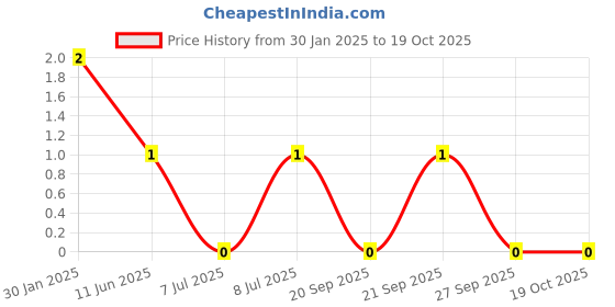 robu.in 0603N101J500CT – WALSIN – MLCC SMD Capacitor – 100 pF, 50 V, 0603 Price History Graph from 30 Jan 2025 to 18 Oct 2025
