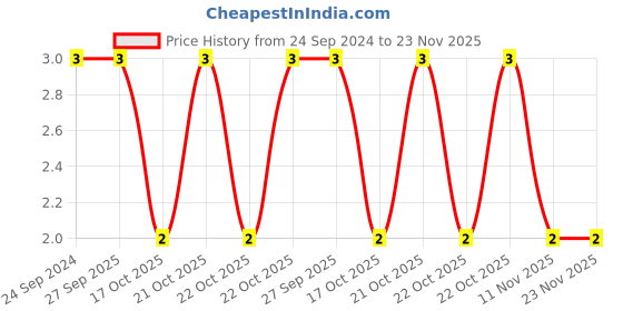 robu.in 0603N103J250CT-WALSIN-SMD Multilayer Ceramic Capacitor, 10000 pF, 25 V, 0603 [1608 Metric], ± 5%, C0G / NP0 Price History Graph from 24 Sep 2024 to 23 Nov 2025