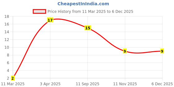 robu.in 0603N150J500CT – WALSIN – MLCC SMD Capacitor – 15 pF, 50 V, 0603( Pack of 10) Price History Graph from 11 Mar 2025 to 5 Dec 2025