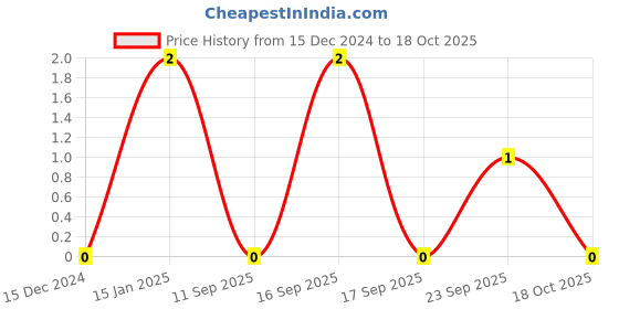 robu.in 0603N180J500CT – WALSIN – MLCC SMD Capacitor – 18 pF, 50 V, 0603 Price History Graph from 15 Dec 2024 to 17 Oct 2025