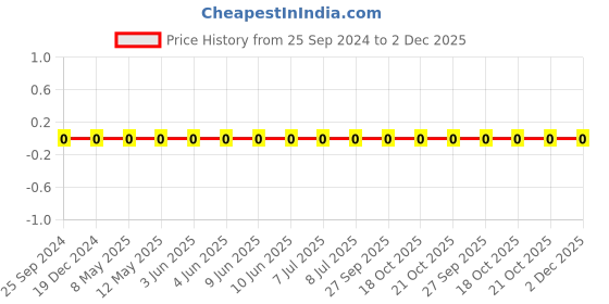 robu.in 0603N200J500CT-WALSIN-SMD Multilayer Ceramic Capacitor, General Purpose, 20 pF, 50 V, 0603 [1608 Metric], ± 5%, C0G / NP0 Price History Graph from 25 Sep 2024 to 1 Dec 2025