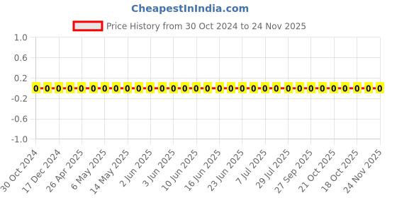 robu.in 0603N391J500CT-WALSIN-SMD Multilayer Ceramic Capacitor, General Purpose, 390 pF, 50 V, 0603 [1608 Metric], ± 5% Price History Graph from 30 Oct 2024 to 24 Nov 2025
