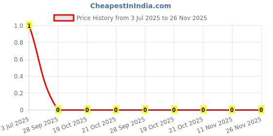 robu.in 0603N470J500CT – WALSIN – MLCC SMD Capacitor – 47 pF, 50 V, 0603 Price History Graph from 3 Jul 2025 to 25 Nov 2025
