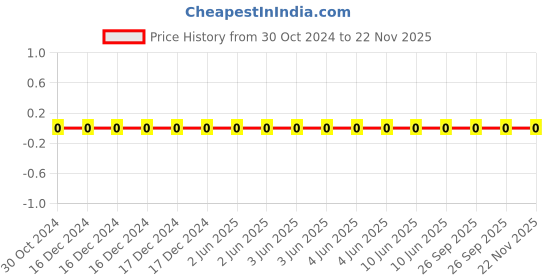 robu.in 0603N470J500CT-WALSIN-SMD Multilayer Ceramic Capacitor, 47 pF, 50 V, 0603 [1608 Metric], ± 5%, C0G / NP0 Price History Graph from 30 Oct 2024 to 21 Nov 2025