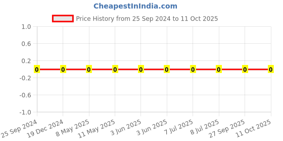 robu.in 0603N5R0C500CT-WALSIN-SMD Multilayer Ceramic Capacitor, General Purpose, 5 pF, 50 V, 0603 [1608 Metric], ± 0.25pF Price History Graph from 25 Sep 2024 to 11 Oct 2025