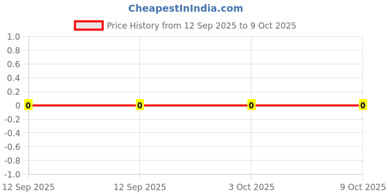 robu.in 0603SAF4704T5E-Royal Ohm-4.7M 1% 0603 SMD Resistor Price History Graph from 12 Sep 2025 to 9 Oct 2025