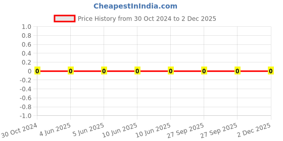 robu.in 0603WAF1000T5E-Uniohm/Royal-ohm-100mW Thick Film Resistors 75V ±1% ±200ppm/℃ 100Ω 0603 Chip Resistor – Surface Mount ROHS Price History Graph from 30 Oct 2024 to 1 Dec 2025