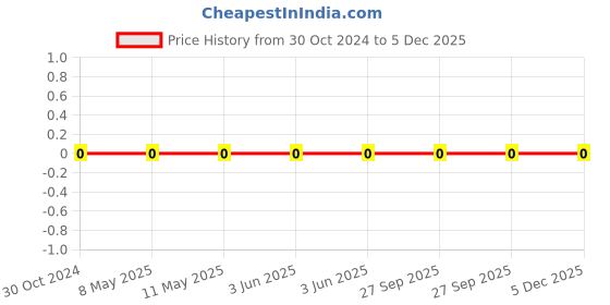 robu.in 0603WAF1001T5E-Uniohm/Royal-ohm-100mW Thick Film Resistors 75V ±100ppm/℃±1% 1kΩ 0603 Chip Resistor – Surface Mount ROHS Price History Graph from 30 Oct 2024 to 5 Dec 2025