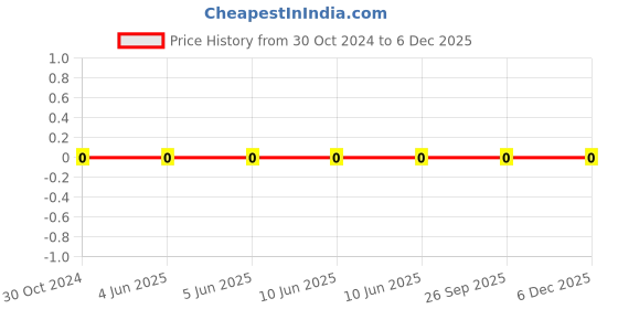 robu.in 0603WAF1002T5E-Uniohm/Royal-ohm-100mW Thick Film Resistors 75V ±100ppm/℃±1% 10kΩ 0603 Chip Resistor – Surface Mount ROHS Price History Graph from 30 Oct 2024 to 5 Dec 2025