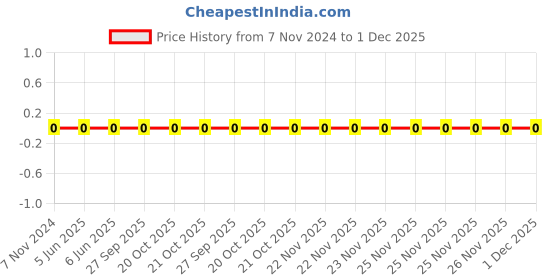 robu.in 0603WAF1003T5E-Uniohm/Royal-ohm-100mW Thick Film Resistors 75V ±100ppm/℃±1% 100kΩ 0603 Chip Resistor – Surface Mount ROHS Price History Graph from 7 Nov 2024 to 30 Nov 2025