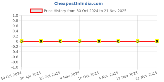 robu.in 0603WAF1005T5E-Uniohm/Royal-ohm-100mW Thick Film Resistors 75V ±100ppm/℃ ±1% 10MΩ 0603 Chip Resistor – Surface Mount ROHS Price History Graph from 30 Oct 2024 to 21 Nov 2025