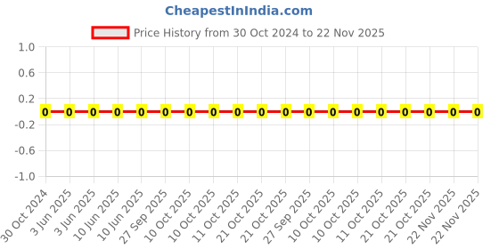 robu.in 0603WAF100JT5E-Uniohm/Royal-ohm-100mW Thick Film Resistors 75V ±1% ±400ppm/℃10Ω 0603 Chip Resistor – Surface Mount ROHS Price History Graph from 30 Oct 2024 to 22 Nov 2025