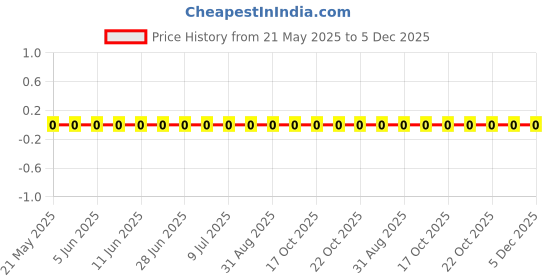 robu.in 0603WAF1020T5E-Royal Ohm-100mW Thick Film Resistors 75V ±100ppm/℃ ±1% 102Ω 0603 Chip Resistor – Surface Mount ROHS Price History Graph from 21 May 2025 to 5 Dec 2025