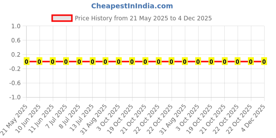 robu.in 0603WAF1021T5E-Royal Ohm-100mW Thick Film Resistors 75V ±100ppm/℃ ±1% 1.02kΩ 0603 Chip Resistor – Surface Mount ROHS Price History Graph from 21 May 2025 to 4 Dec 2025