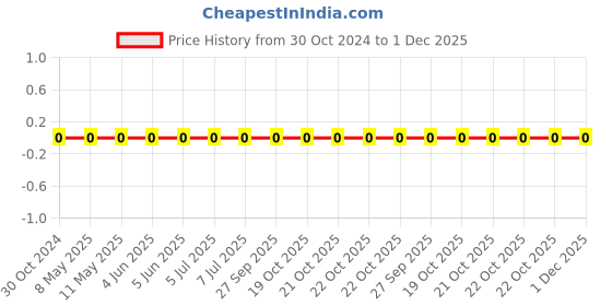 robu.in 0603WAF1022T5E-Uniohm/Royal-ohm-100mW Thick Film Resistors 75V±100ppm/℃ ±1% 10.2kΩ 0603 Chip Resistor – Surface Mount ROHS Price History Graph from 30 Oct 2024 to 30 Nov 2025