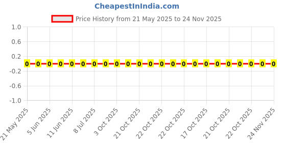 robu.in 0603WAF1051T5E-Royal Ohm-100mW Thick Film Resistors 75V ±100ppm/℃ ±1% 1.05kΩ 0603 Chip Resistor – Surface Mount ROHS Price History Graph from 21 May 2025 to 24 Nov 2025