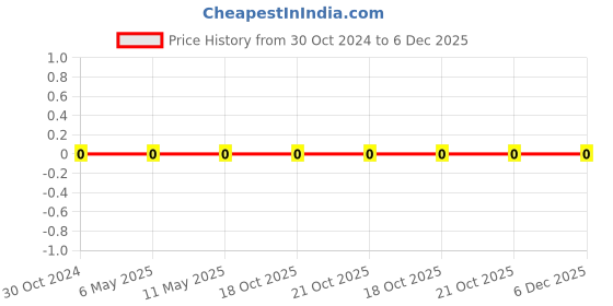 robu.in 0603WAF1052T5E-Uniohm/Royal-ohm-100mW Thick Film Resistors 75V ±100ppm/℃ ±1% 10.5kΩ 0603 Chip Resistor – Surface Mount ROHS Price History Graph from 30 Oct 2024 to 5 Dec 2025
