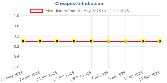 robu.in 0603WAF1070T5E-UNI-ROYAL(Uniroyal Elec)-100mW Thick Film Resistors 75V ±100ppm/℃ ±1% 107Ω 0603 Chip Resistor – Surface Mount ROHS Price History Graph from 21 May 2025 to 12 Oct 2025