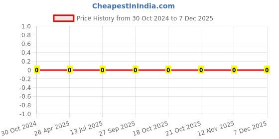 robu.in 0603WAF1072T5E-Uniohm/Royal-ohm-100mW Thick Film Resistors 75V ±100ppm/℃ ±1% 10.7kΩ 0603 Chip Resistor – Surface Mount ROHS Price History Graph from 30 Oct 2024 to 5 Dec 2025