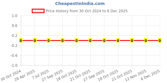 robu.in 0603WAF1073T5E-Uniohm/Royal-ohm-100mW Thick Film Resistors 75V±100ppm/℃ ±1% 107kΩ 0603 Chip Resistor – Surface Mount ROHS Price History Graph from 30 Oct 2024 to 5 Dec 2025