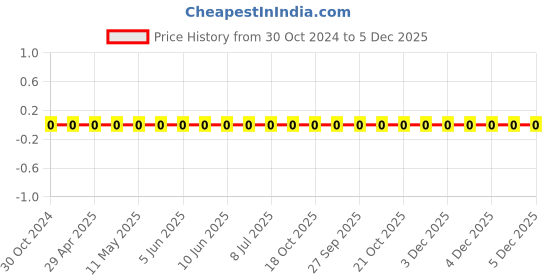robu.in 0603WAF1101T5E-Uniohm/Royal-ohm-100mW Thick Film Resistors 75V ±100ppm/℃±1% 1.1kΩ 0603 Chip Resistor – Surface Mount ROHS Price History Graph from 30 Oct 2024 to 5 Dec 2025