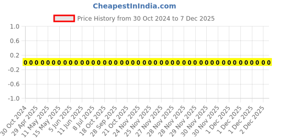 robu.in 0603WAF1103T5E-Uniohm/Royal-ohm-100mW Thick Film Resistors 75V ±100ppm/℃±1% 110kΩ 0603 Chip Resistor – Surface Mount ROHS Price History Graph from 30 Oct 2024 to 7 Dec 2025