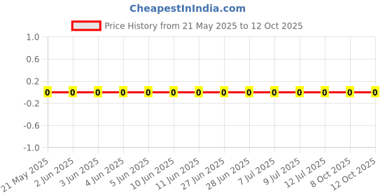 robu.in 0603WAF1130T5E-UNI-ROYAL(Uniroyal Elec)-100mW Thick Film Resistors 75V ±100ppm/℃ ±1% 113Ω 0603 Chip Resistor – Surface Mount ROHS Price History Graph from 21 May 2025 to 12 Oct 2025