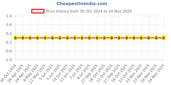 robu.in 0603WAF1131T5E-Uniohm/Royal-ohm-100mW Thick Film Resistors 75V ±100ppm/℃ ±1% 1.13kΩ 0603 Chip Resistor – Surface Mount ROHS Price History Graph from 30 Oct 2024 to 24 Nov 2025